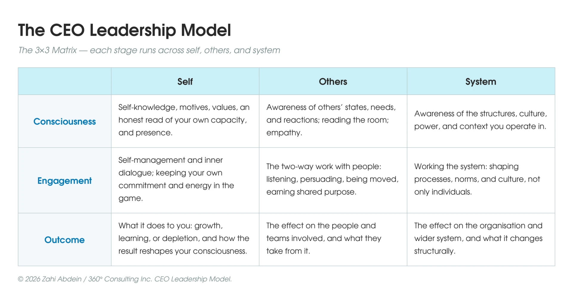 The CEO Leadership Model 3x3 matrix: Consciousness, Engagement and Outcome across self, others and system.